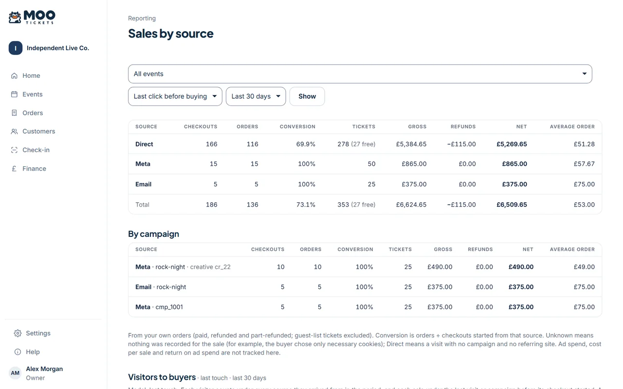 Sales by source in the MOO dashboard: checkouts, orders, conversion and net sales from direct, Meta and email visitors, then by campaign.